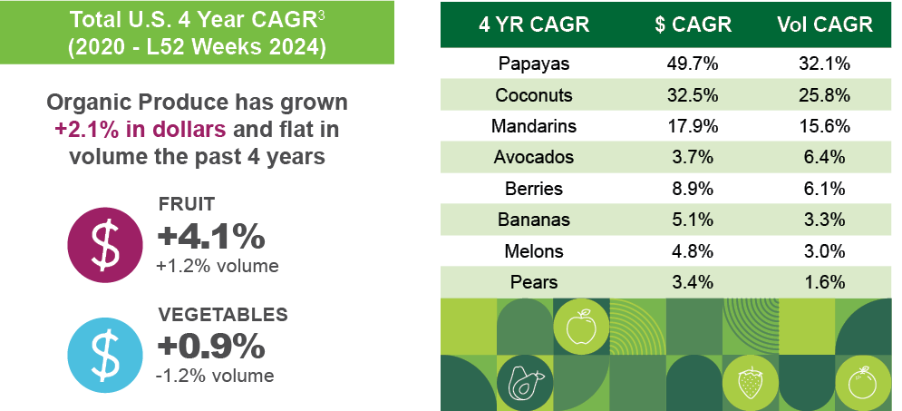 Organic Produce has grown 2.1% in dollars and flat in volume the past 4 years.