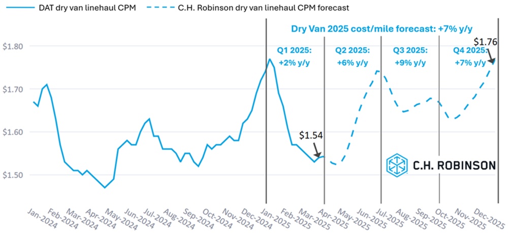 C.H. Robinson Freight Market Updates DAT dry van forecast
