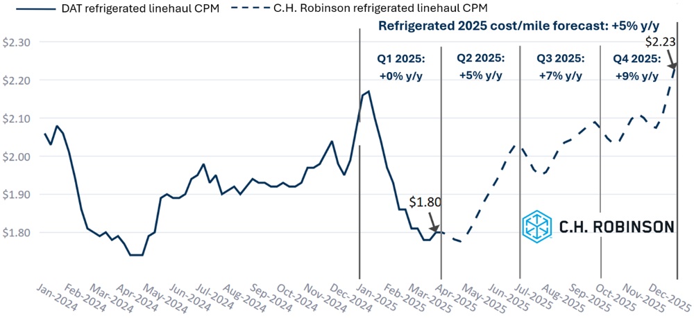 C.H. Robinson Freight Market Updates DAT reefer forecast