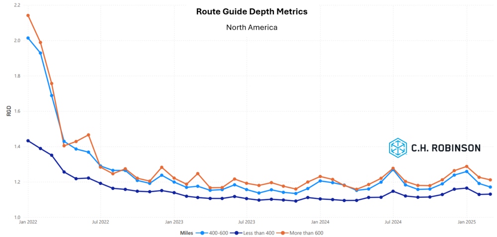 C.H. Robinson Freight Market Updates route guide depth by miles
