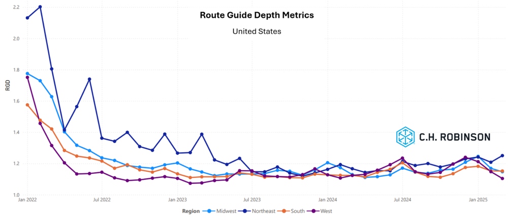 C.H. Robinson Freight Market Updates route guide depth by region