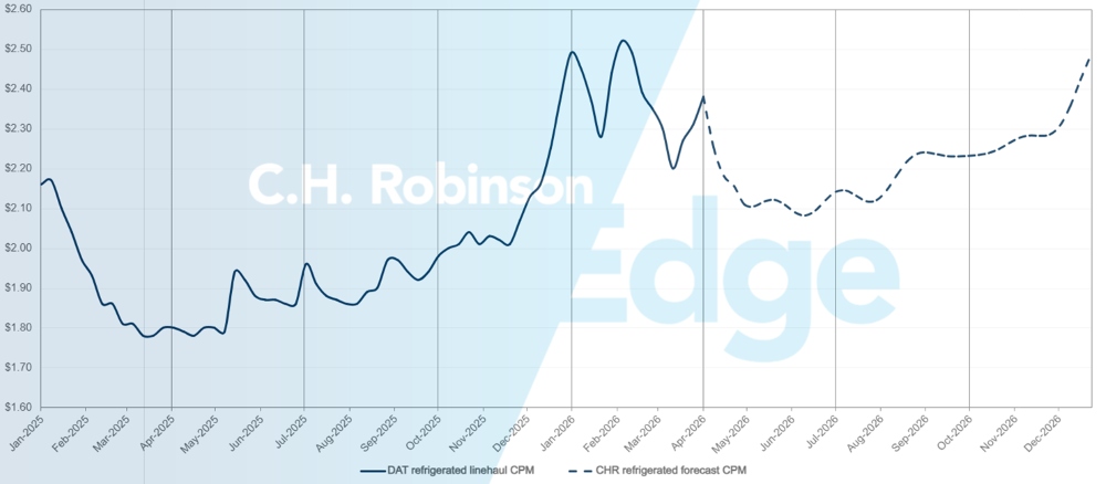 C.H. Robinson Freight Market Updates DAT reefer forecast