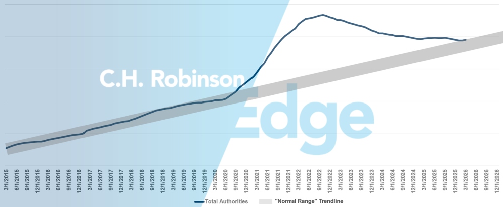 C.H. Robinson Freight Market Updates zur Miete Frachtführer Prognose