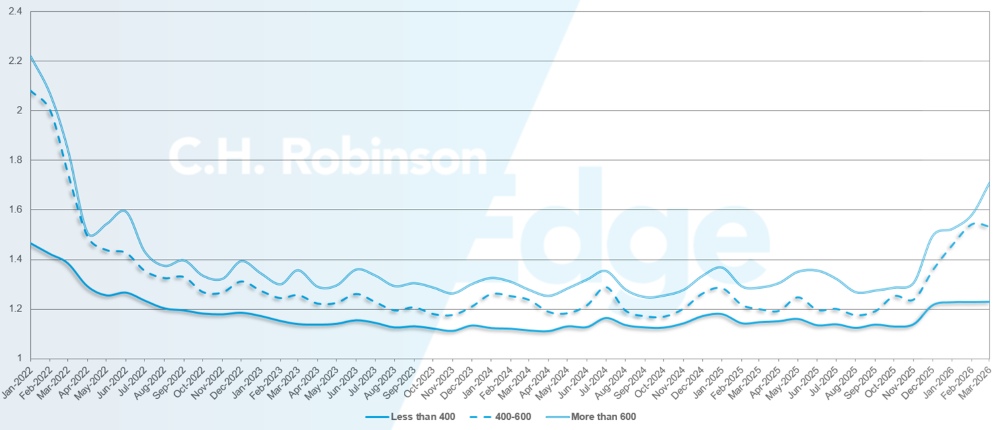 C.H. Robinson Freight Market Updates Routenführer Tiefe nach Meilen