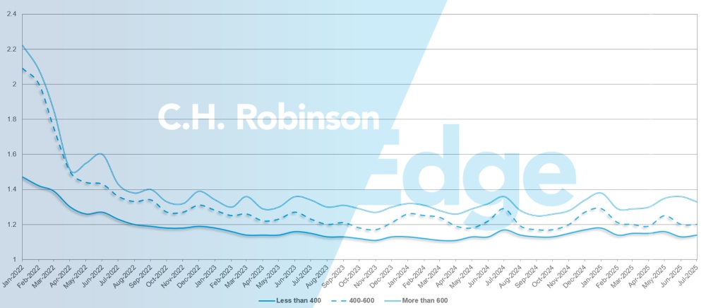 C.H. Robinson貨運市場更新路線指南深度（按英里）