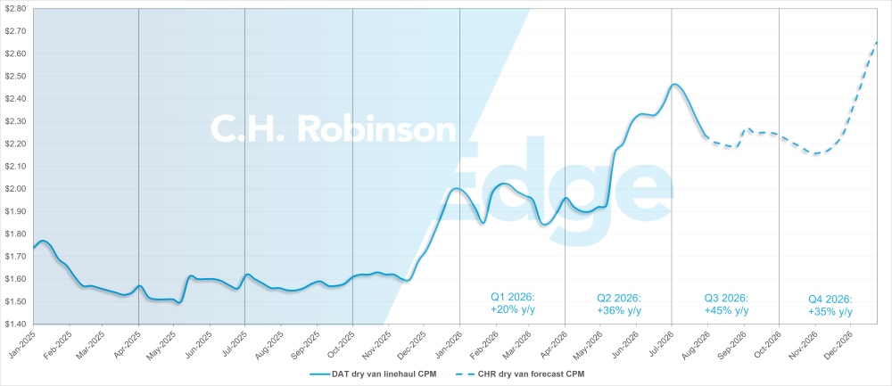 C.H. Robinson 货运市场更新 DAT 干货车预测