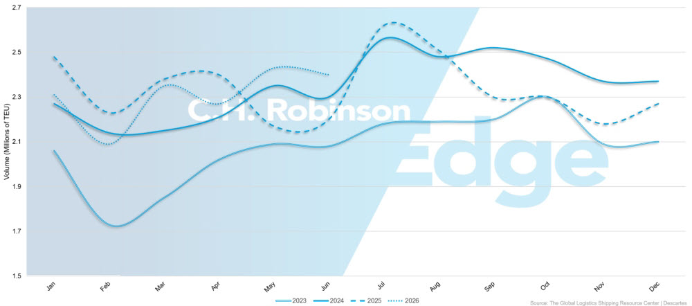 Tendances du volume des importations aux États-Unis | C.H. Robinson