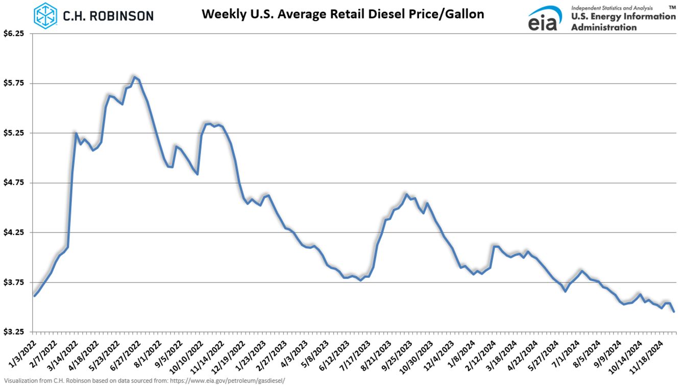 Gráfico de la EIA que muestra el precio promedio semanal del diésel por galón al por menor en EE. UU.