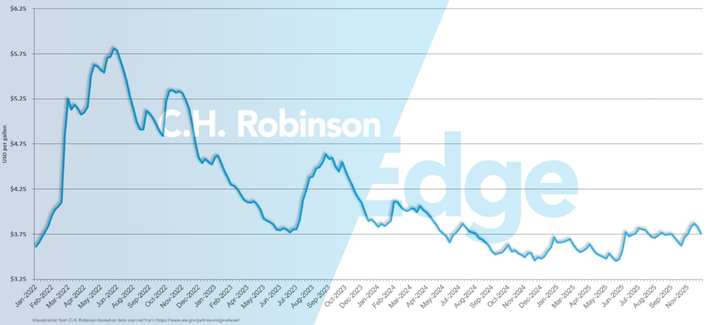 Gráfico EIA que muestra el precio medio semanal del diésel minorista por galón en EE. UU.