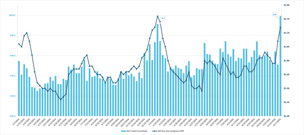 Load:truck ratio comparison C.H. Robinson