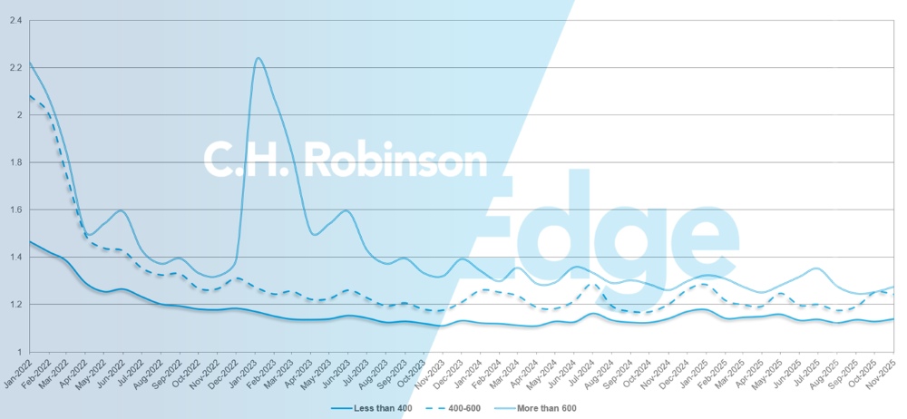 C.H. Robinson Freight Market Updates route guide depth by miles
