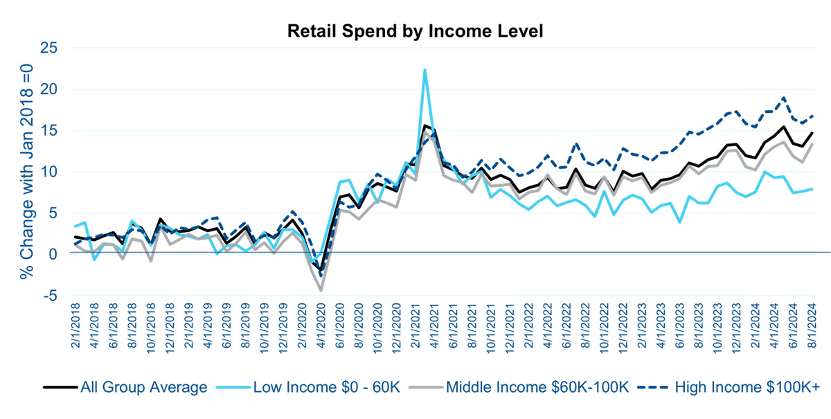 Grafico delle prospettive di spesa al dettaglio per livello di reddito
