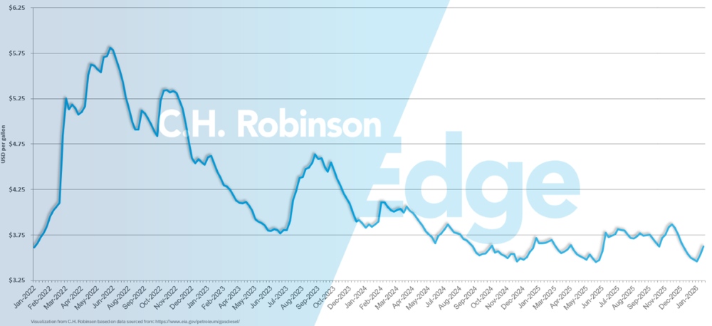 eia chart showing average weekly U.S. retail diesel price per gallon
