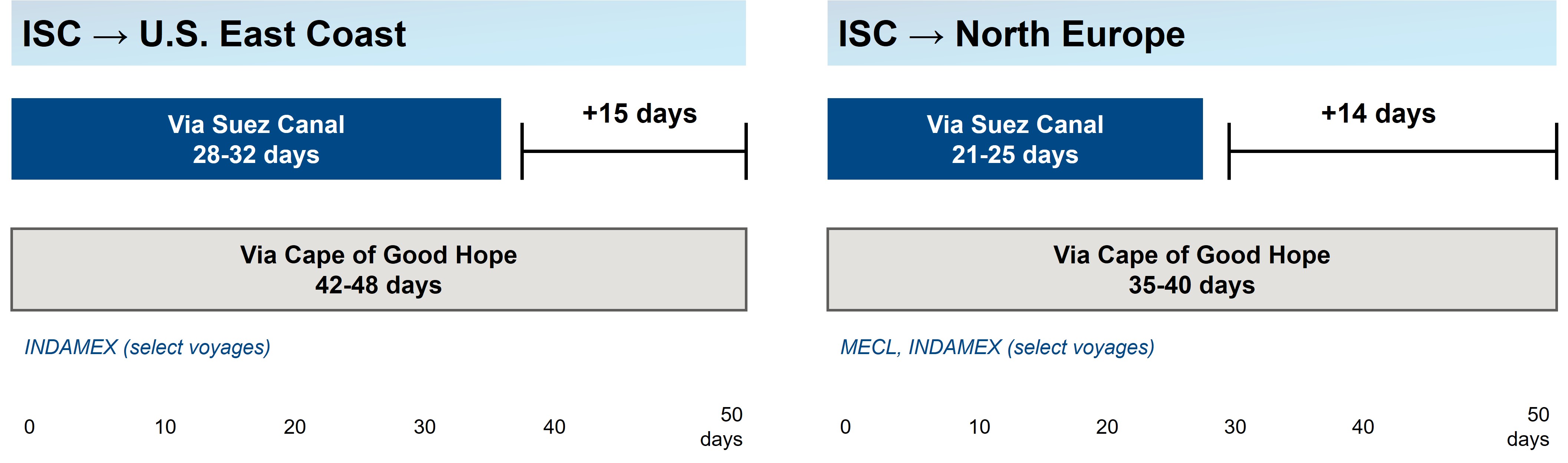 Suez vs. Cape of Good Hope transit time comparison