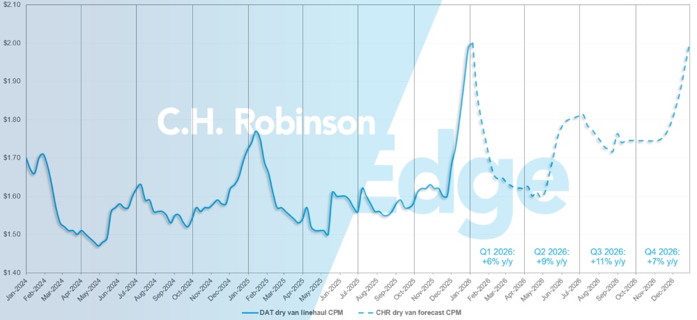 C.H. Robinson Freight Market Updates (en anglais) DAT dry van forecast (en anglais)