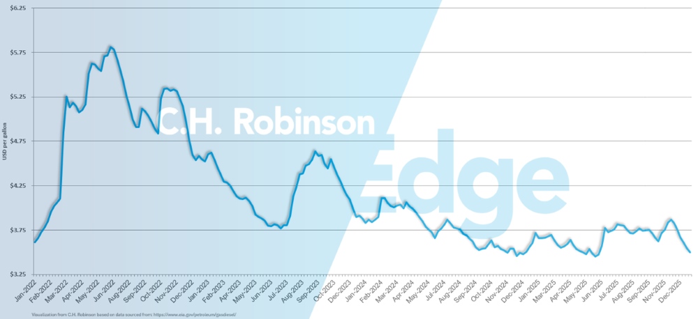 Graphique de l'EIA montrant le prix de détail hebdomadaire moyen du diesel aux États-Unis par gallon