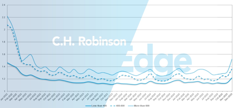C.H. Robinson Freight Market Updates guide des itinéraires profondeur par miles