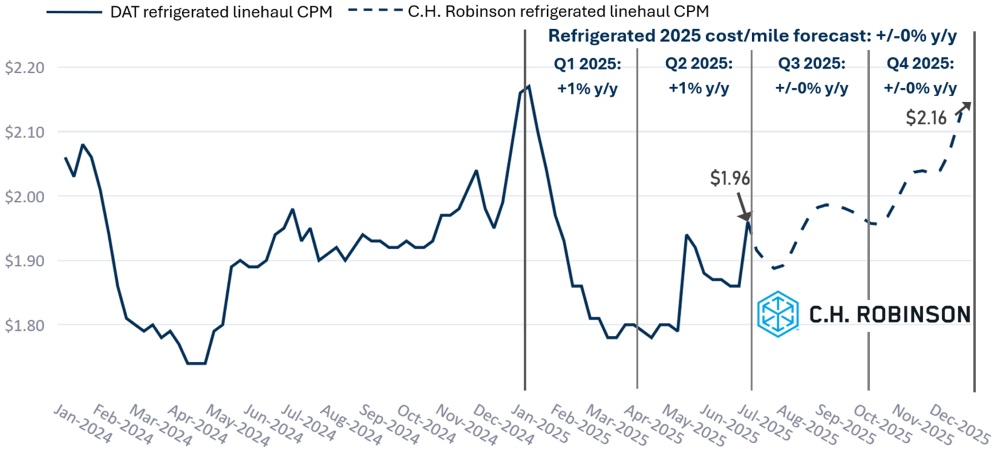 C.H. Robinson Freight Market Aggiornamenti Previsioni DAT reefer