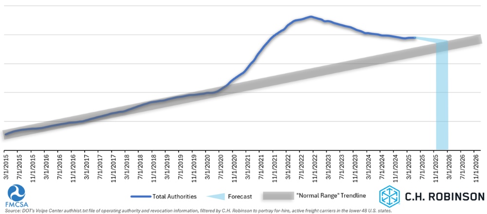 Linea di tendenza dei vettori FMCSA