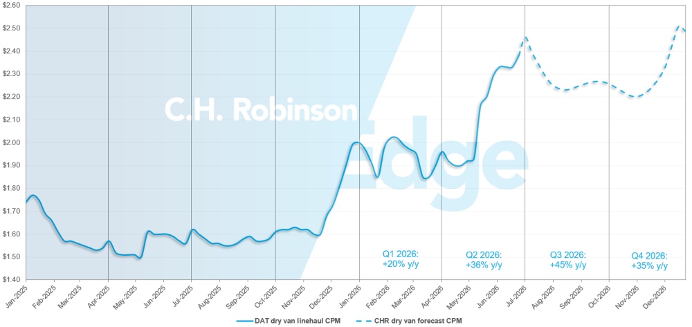 Actualización del Mercado del Transporte de C.H. Robinson y previsión de DAT para furgonetas secas