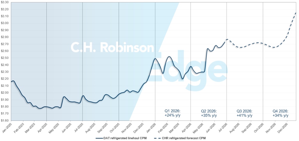 Actualizaciones del Mercado del Transporte de C.H. Robinson: previsión de DAT para refrigerados