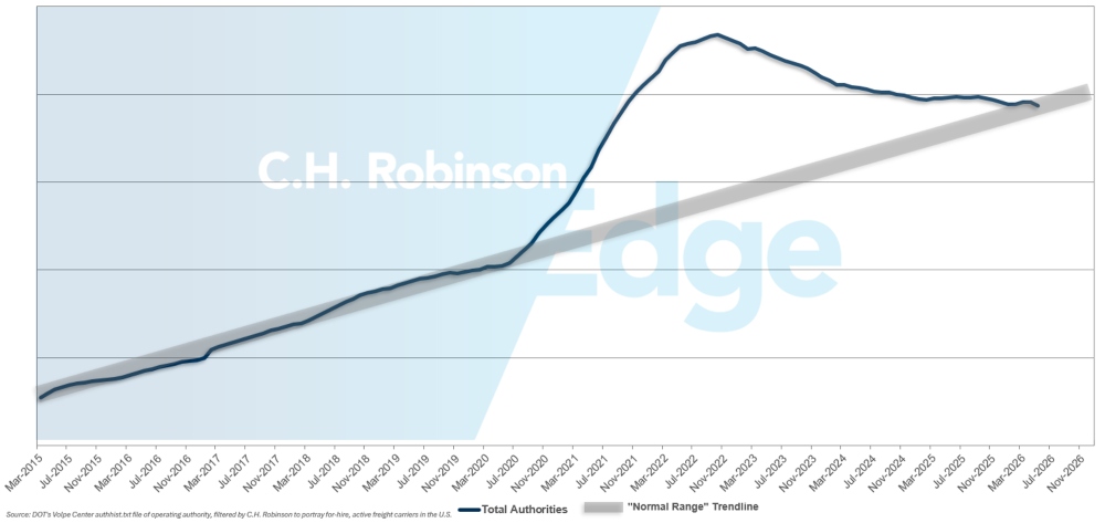 C.H. Robinson Actualización del Mercado del Transporte en alquiler transportadora previsión