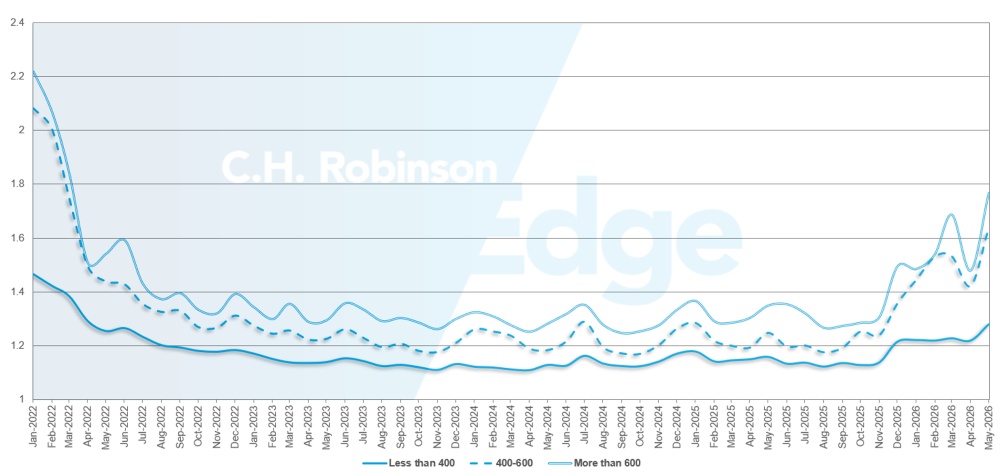 C.H. Robinson Actualización del Mercado del Transporte guía de ruta profundidad por millas