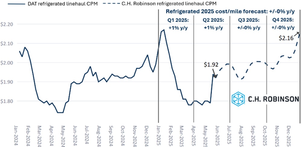 C.H. Robinson Freight Market Updates DAT reefer forecast