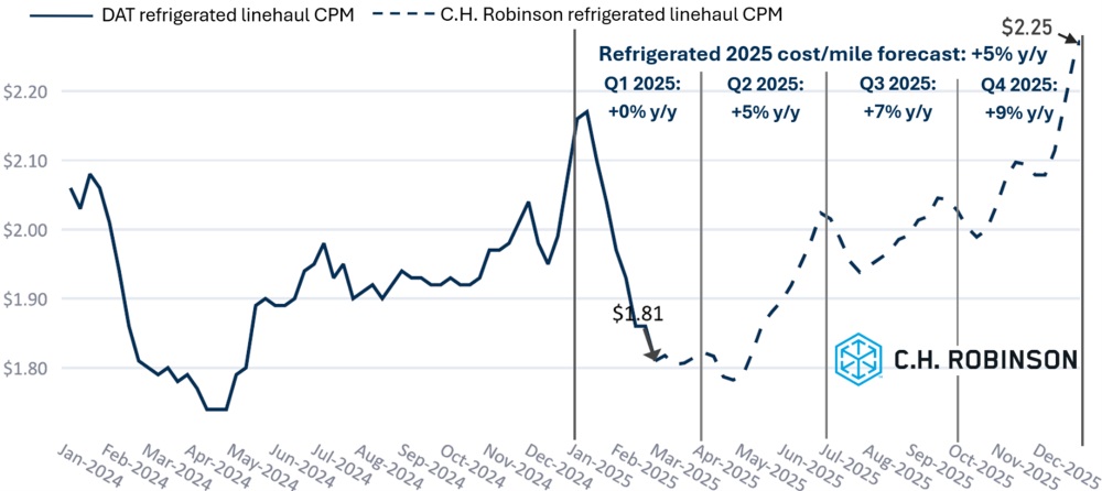 C.H. Robinson Freight Market Aggiornamenti Previsioni DAT reefer