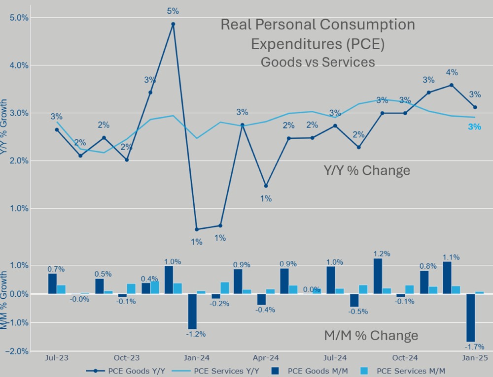 Grafico delle spese reali per consumi personali