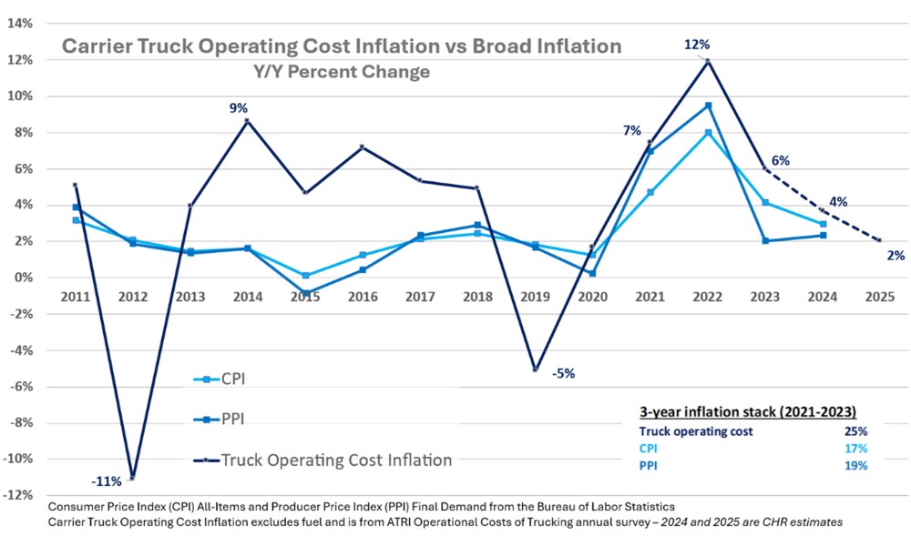 Costo operativo del camion portante vs. grafico dell'inflazione generale