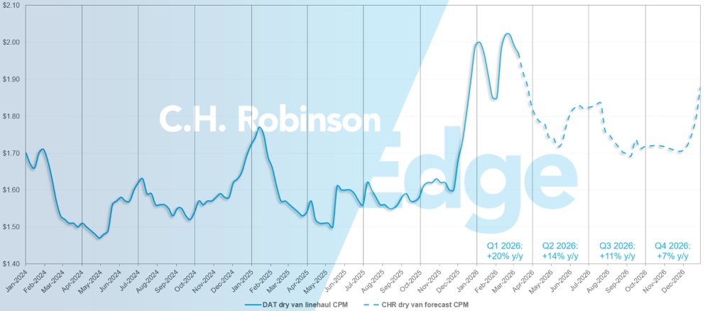 C.H. Robinson Freight Market Updates DAT dry van forecast