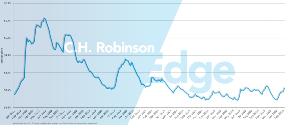 eia chart showing average weekly U.S. retail diesel price per gallon