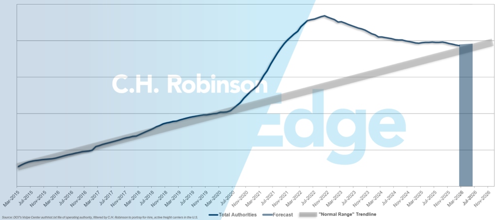 C.H. Robinson Freight Market Updates for hire carrier forecast