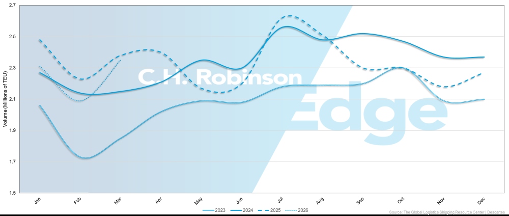 Trendy wolumenu importu do USA | C.H. Robinson