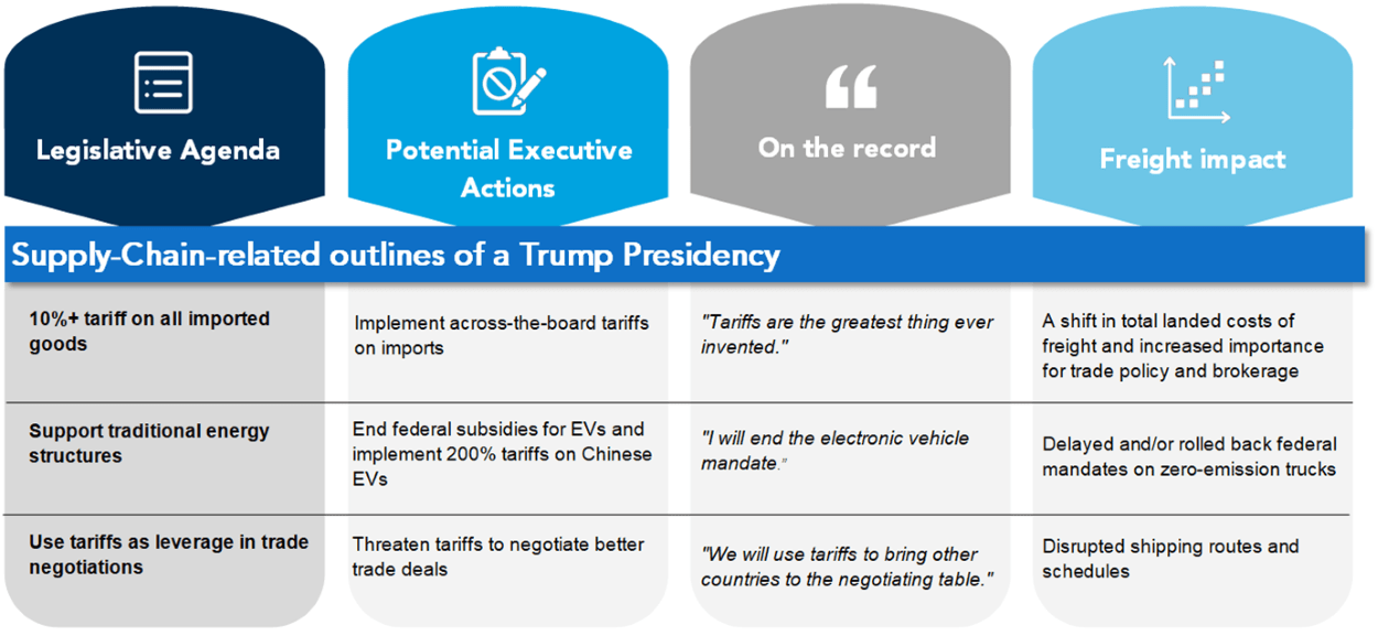 Tabla que muestra el efecto de la presidencia de Trump en los aranceles