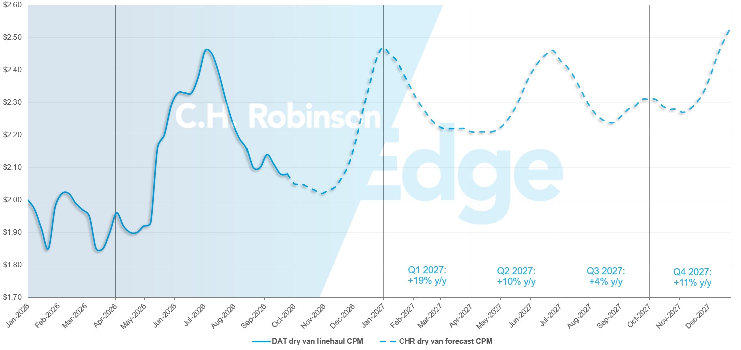 Mises à jour du marché de fret C.H. Robinson : prévisions des fourgons secs du DAT
