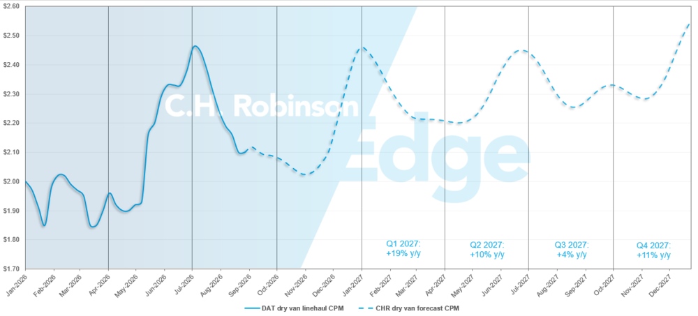 Actualización del Mercado del Transporte de C.H. Robinson y previsión de DAT para furgonetas secas