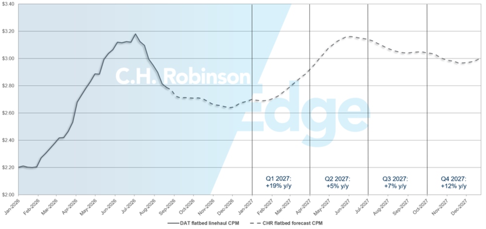 Pronóstico del mercado spot de camiones de plataforma plana de C.H. Robinson 
