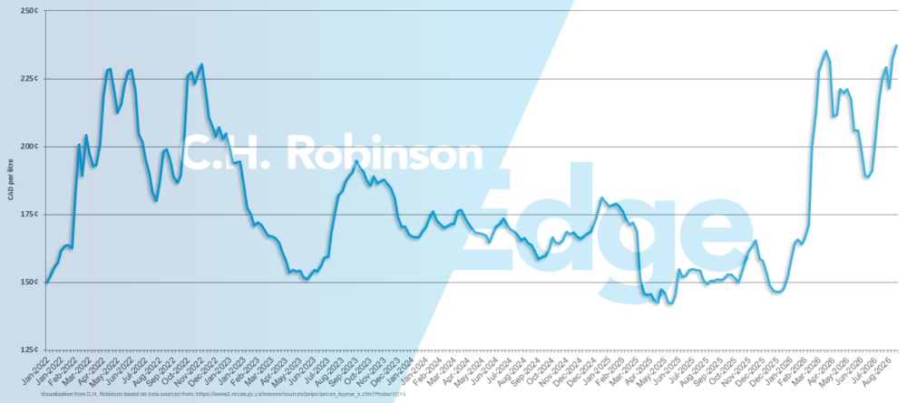 Gráfico mostrando o preço médio semanal do diesel no varejo canadense por galão.