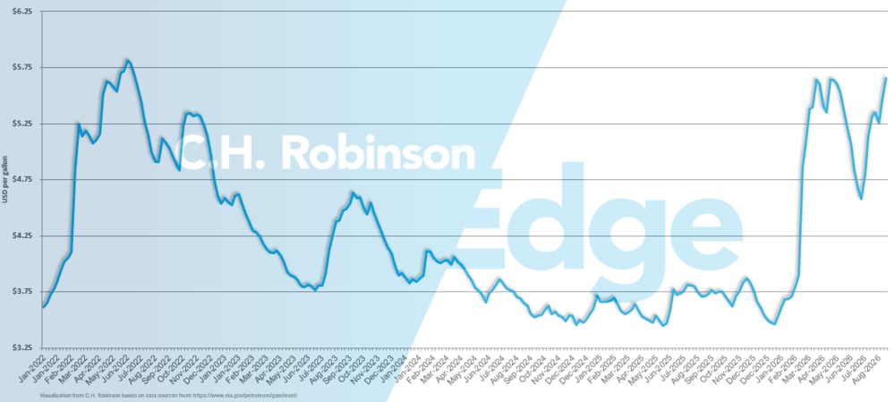 Gráfico da EIA mostrando o preço médio semanal do diesel no varejo dos EUA por galão.