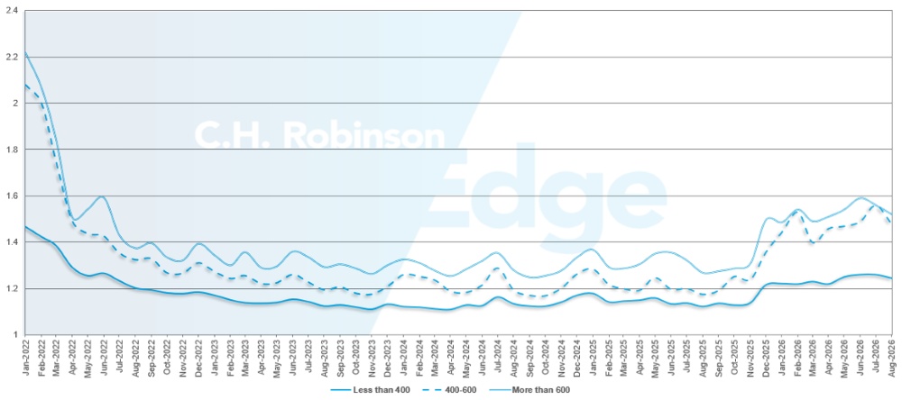 C.H. Robinson Actualización del Mercado del Transporte guía de rutas profundidad por millas
