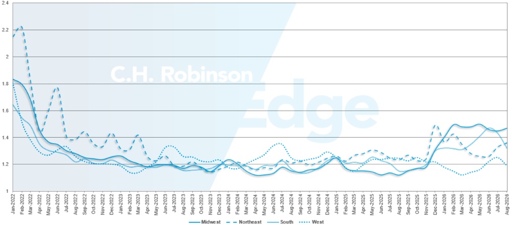C.H. Robinson Actualización del Mercado del Transporte guía de rutas profundidad por región