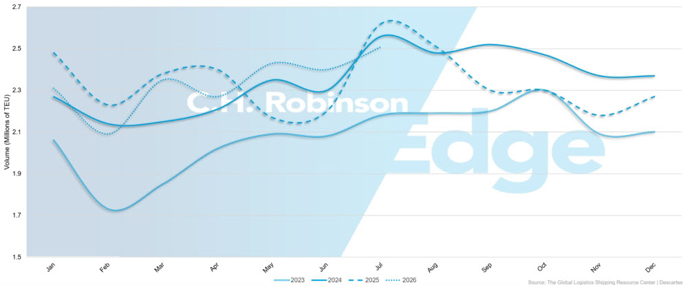 Tendencias del volumen de importaciones de EE. UU. | C.H. Robinson
