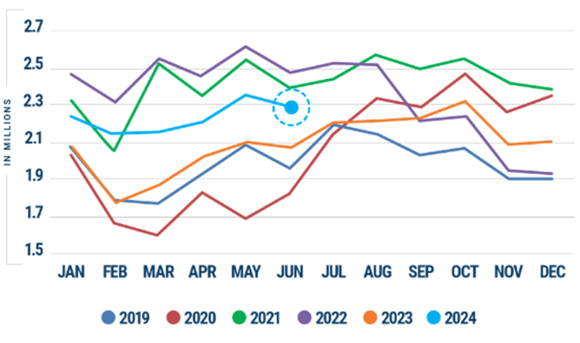 Gráfico que muestra el volumen de importación de contenedores de EE. UU. hasta junio de 2024