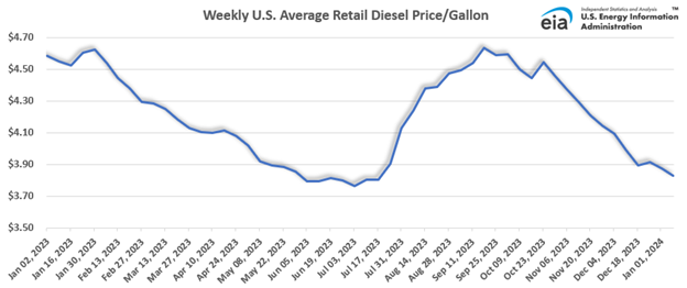 Gráfico de linha de guia de rotas - TMC + C.H. Robinson freight insights