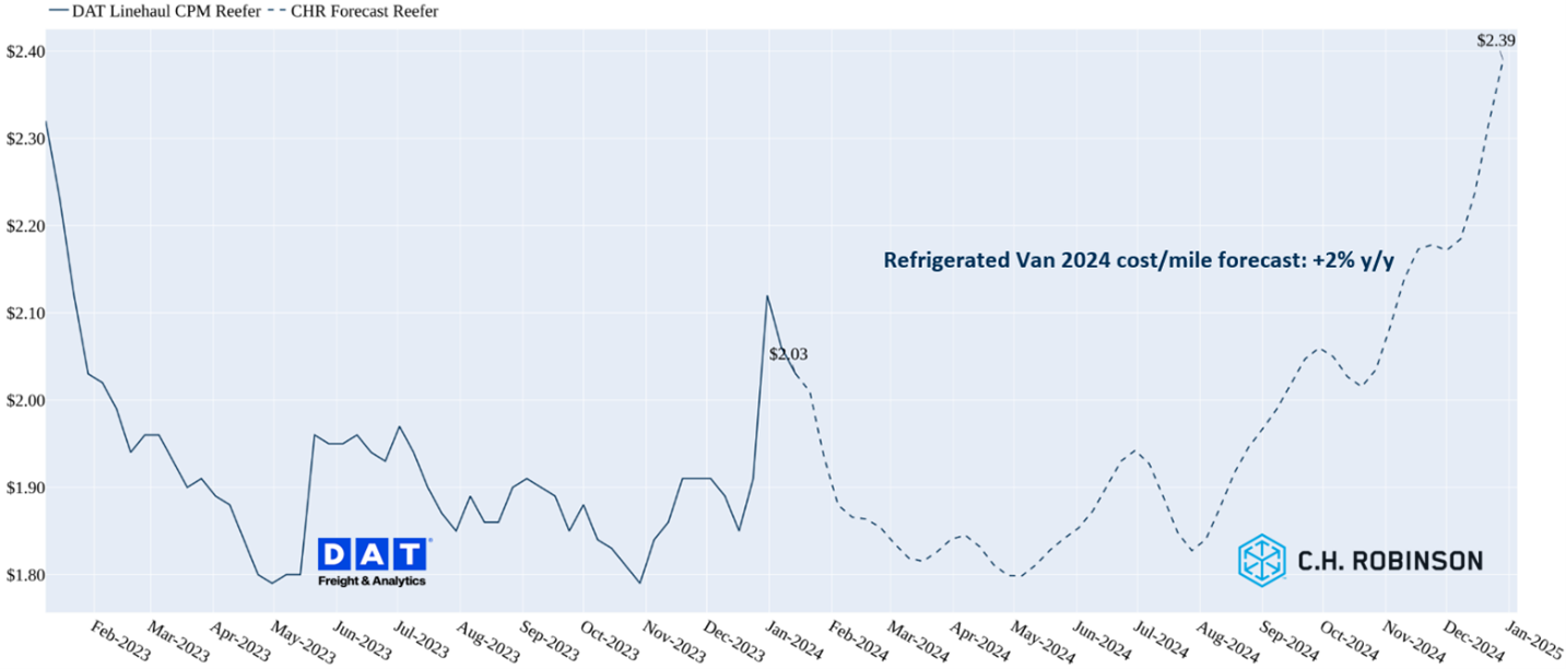 Gráfico de linha de guia de rotas - TMC + C.H. Robinson freight insights