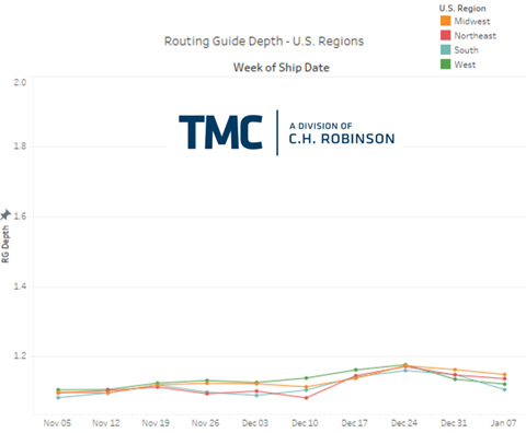 Gráfico de linha de guia de rotas - TMC + C.H. Robinson freight insights