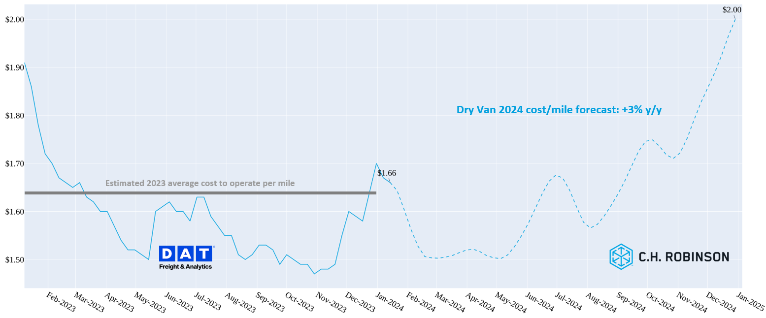 Gráfico de linha de guia de rotas - TMC + C.H. Robinson freight insights