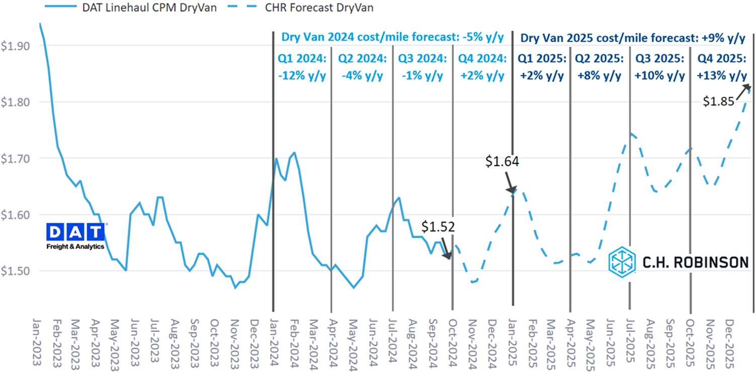 C.H. Robinson Freight Market Updates DAT dry van forecast